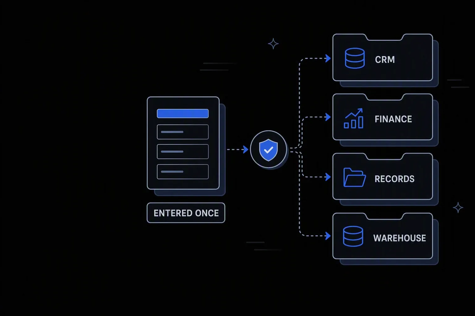 Workflow diagram: a form Entered Once passes a validation step and writes out to CRM, Finance, Records, and Warehouse systems.