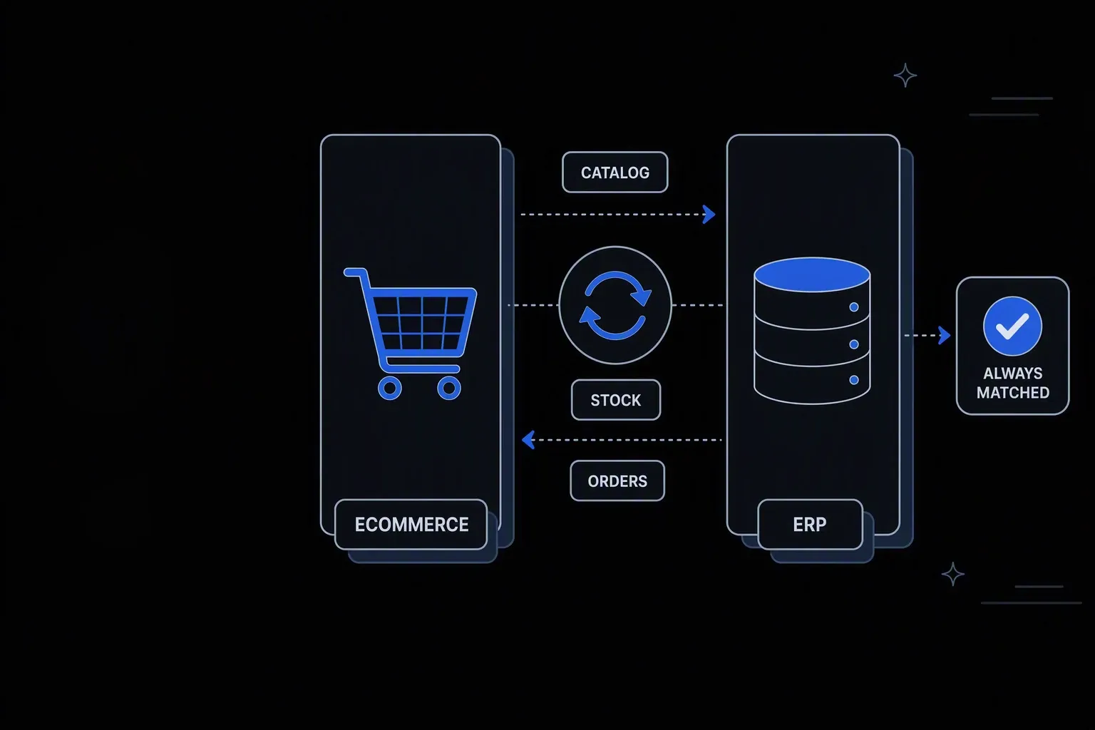 Workflow diagram: an eCommerce storefront and an ERP database exchange Catalog, Stock, and Orders data through a two-way sync, ending at an Always Matched badge.