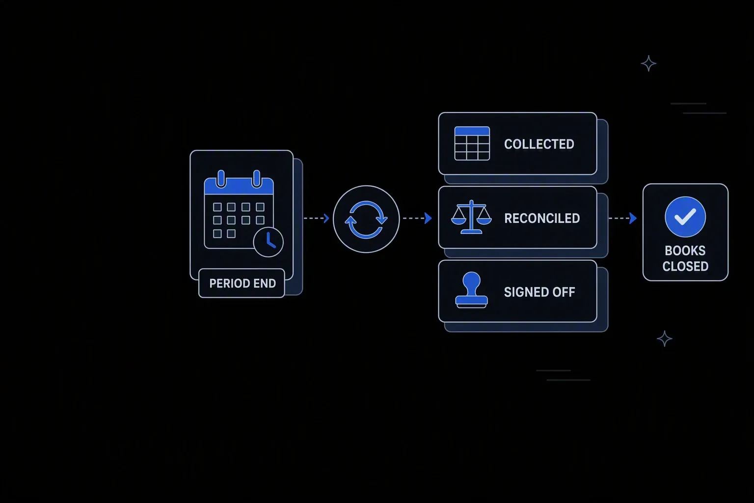 Workflow diagram: a Period End calendar triggers a cycle producing Collected, Reconciled, and Signed Off stages, ending at a Books Closed badge.