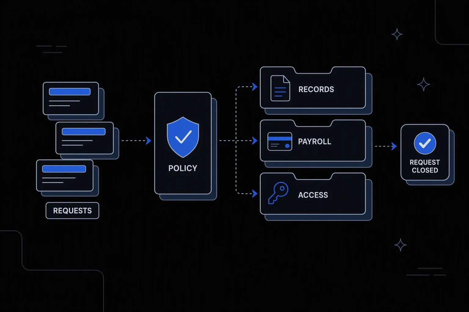 Workflow diagram: stacked Requests pass through a Policy check, then route to Records, Payroll, and Access, ending at a Request Closed badge.