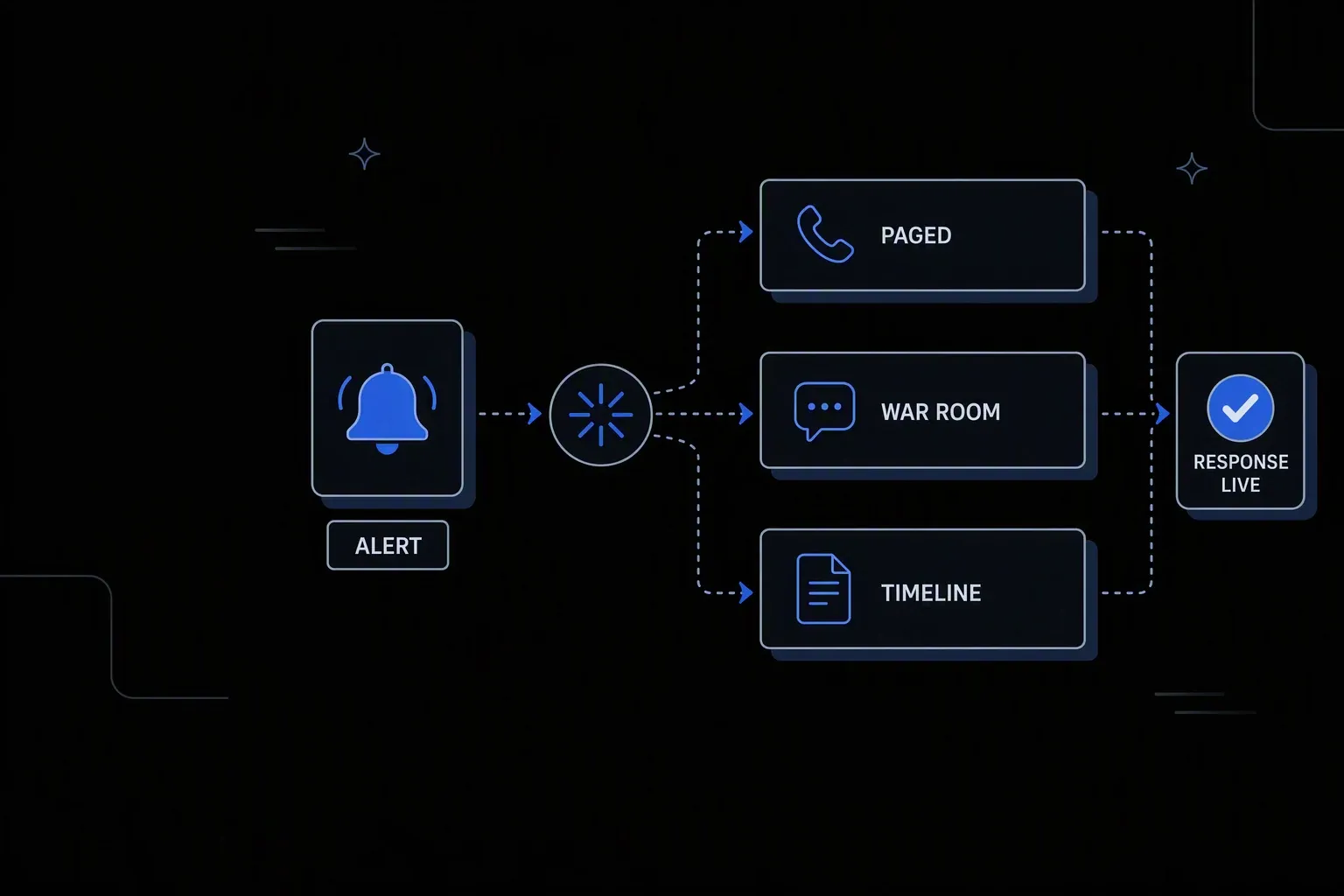 Workflow diagram: an Alert triggers a burst step that opens Paged, War Room, and Timeline tracks, converging on a Response Live badge.