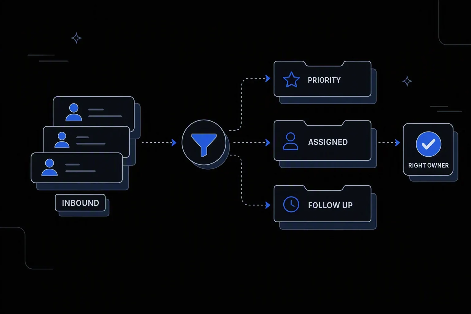 Workflow diagram: stacked Inbound leads pass through a filter and sort into Priority, Assigned, and Follow Up, ending at a Right Owner badge.