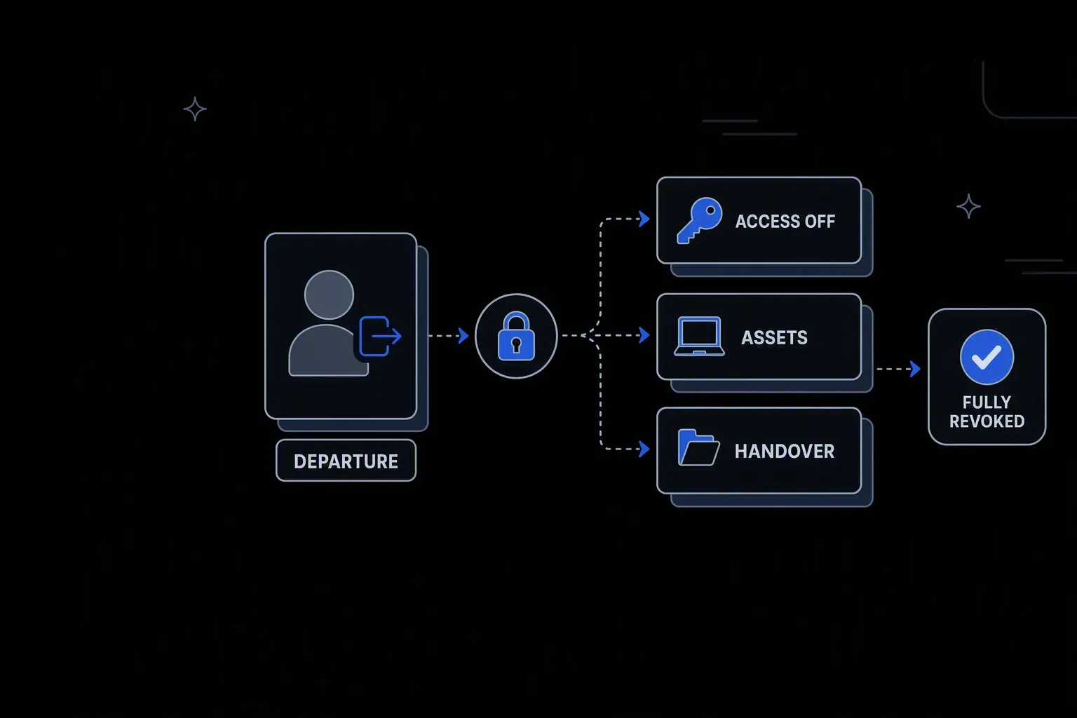 Workflow diagram: a Departure record passes a lock step and fans out to Access Off, Assets, and Handover, ending at a Fully Revoked badge.