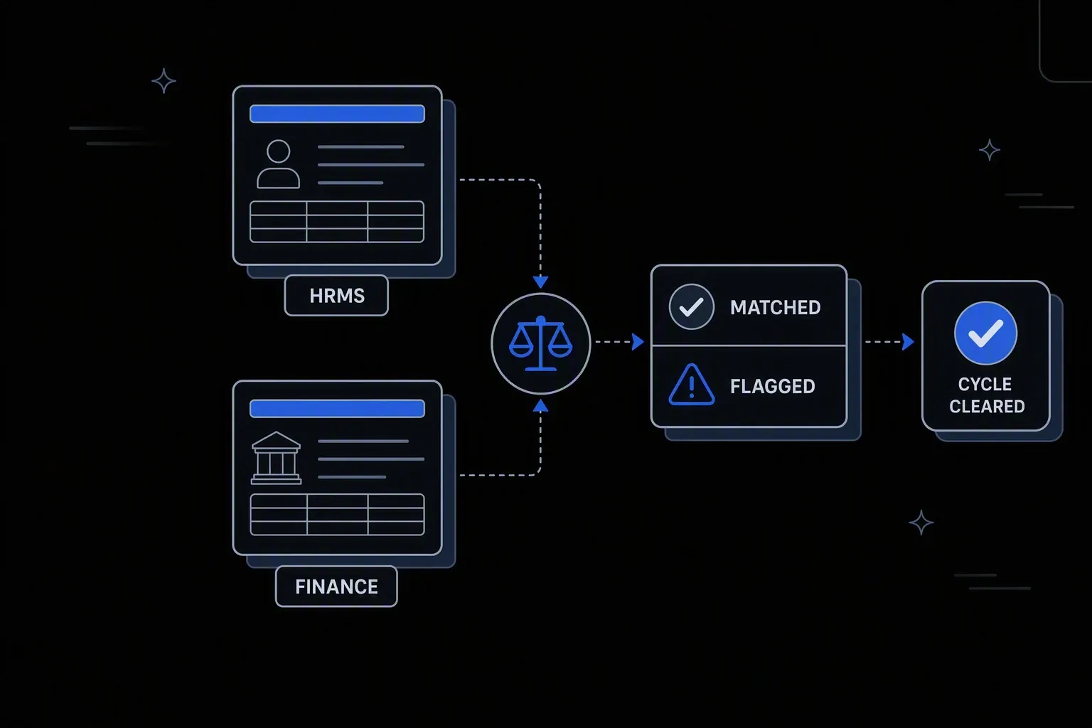 Workflow diagram: HRMS and Finance records meet at a comparison step that sorts them into Matched and Flagged, ending at a Cycle Cleared badge.