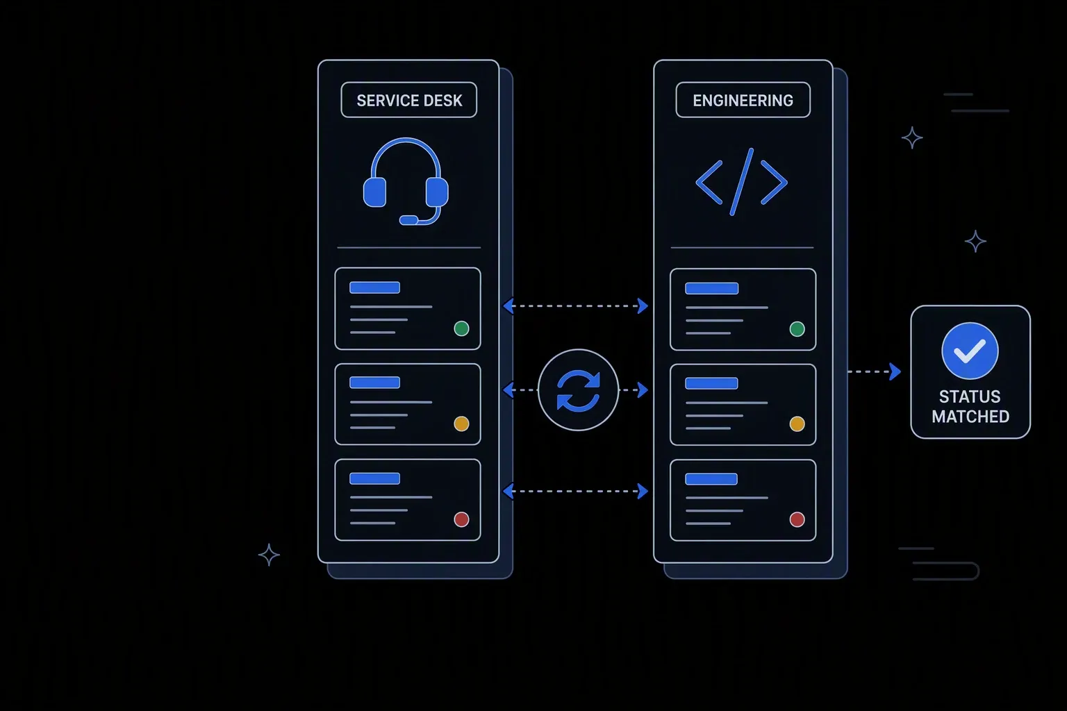 Workflow diagram: a Service Desk column and an Engineering column exchange tickets through a two-way sync, with matching green, amber, and red status dots on each side, ending at a Status Matched badge.