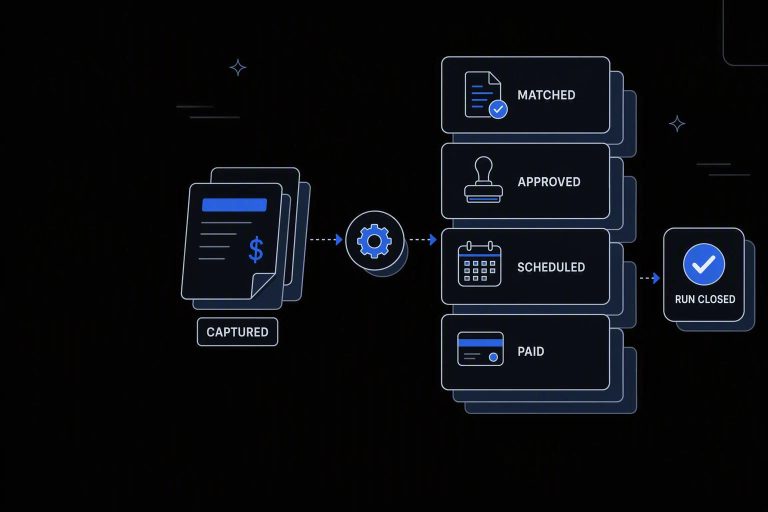 Workflow diagram: Captured invoices pass through processing to Matched, Approved, Scheduled, and Paid stages, ending at a Run Closed badge.
