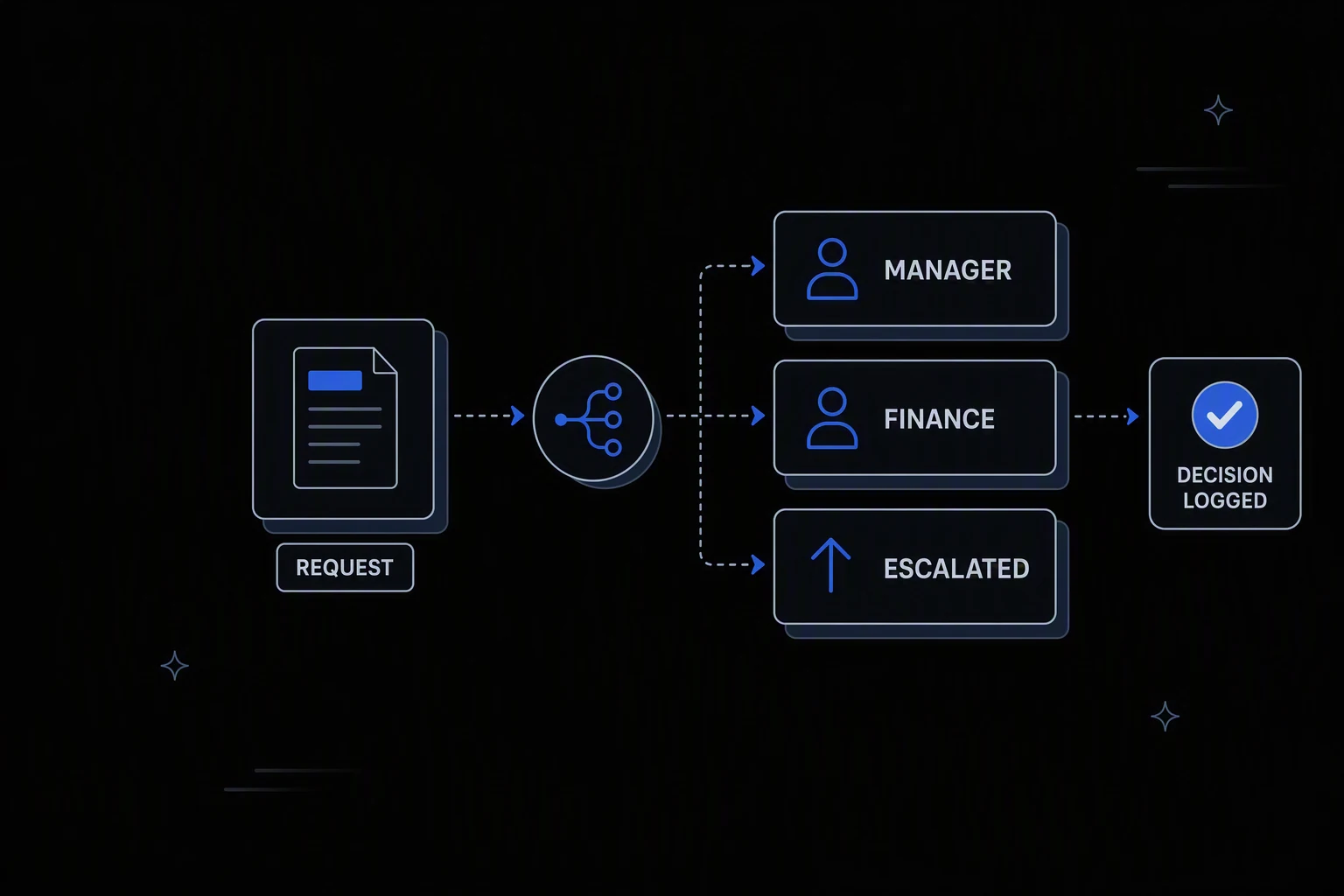 Workflow diagram: a Request branches to Manager, Finance, and Escalated reviewers, ending at a Decision Logged badge.