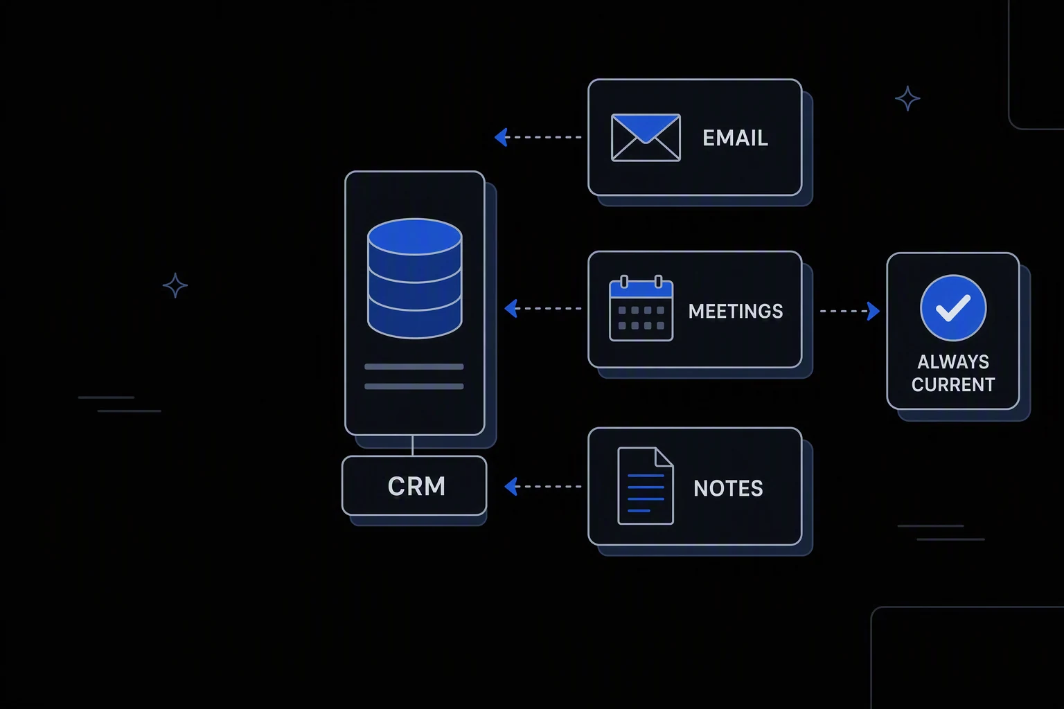 Workflow diagram: Email, Meetings, and Notes all feed into a central CRM database, ending at an Always Current badge.