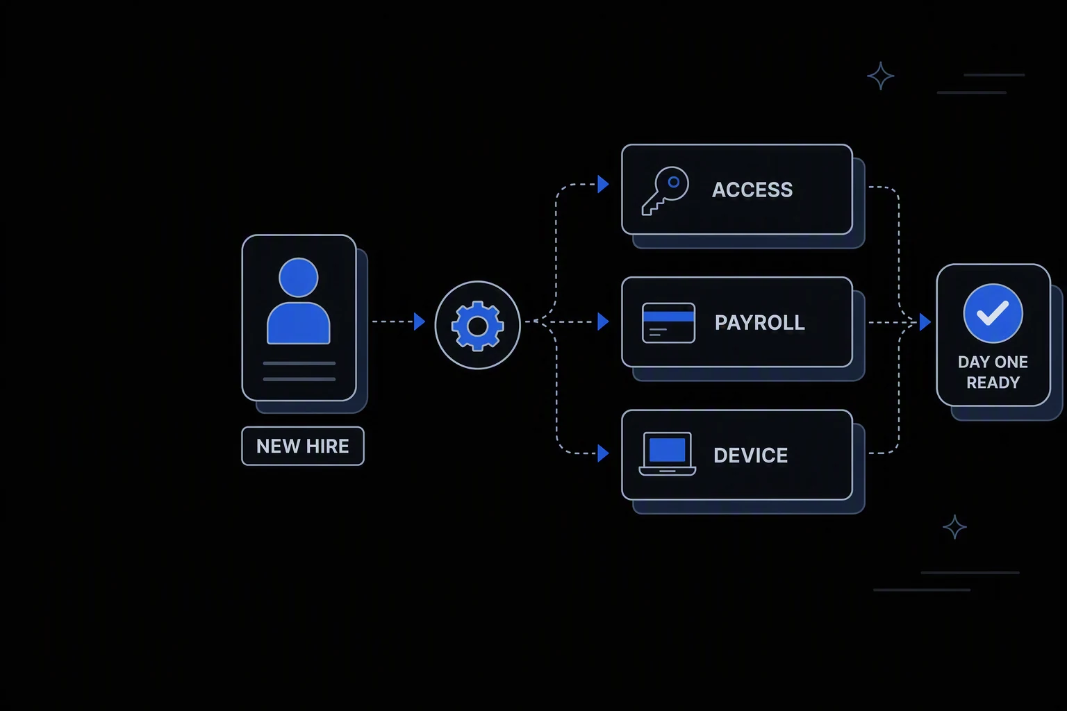 Workflow diagram: a New Hire record passes through a processing step and fans out to Access, Payroll, and Device, converging on a Day One Ready badge.