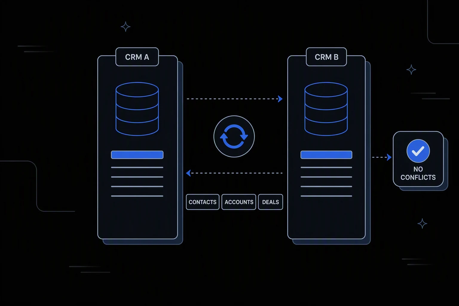 Workflow diagram: CRM A and CRM B exchange Contacts, Accounts, and Deals through a two-way sync, ending at a No Conflicts badge.