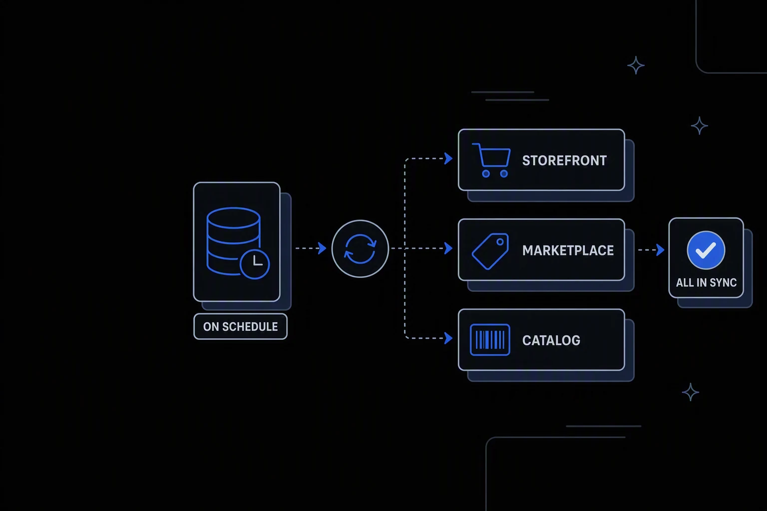 Workflow diagram: an On Schedule stock database syncs to Storefront, Marketplace, and Catalog, ending at an All In Sync badge.