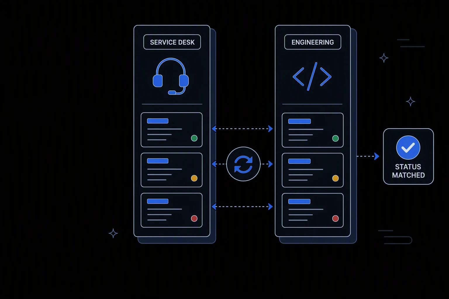 Workflow diagram: a Service Desk column and an Engineering column exchange tickets through a two-way sync, with matching green, amber, and red status dots on each side, ending at a Status Matched badge.