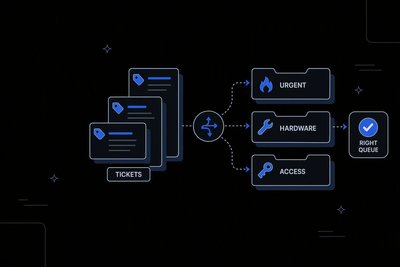 Workflow diagram: stacked Tickets pass through a routing step into Urgent, Hardware, and Access queues, ending at a Right Queue badge.