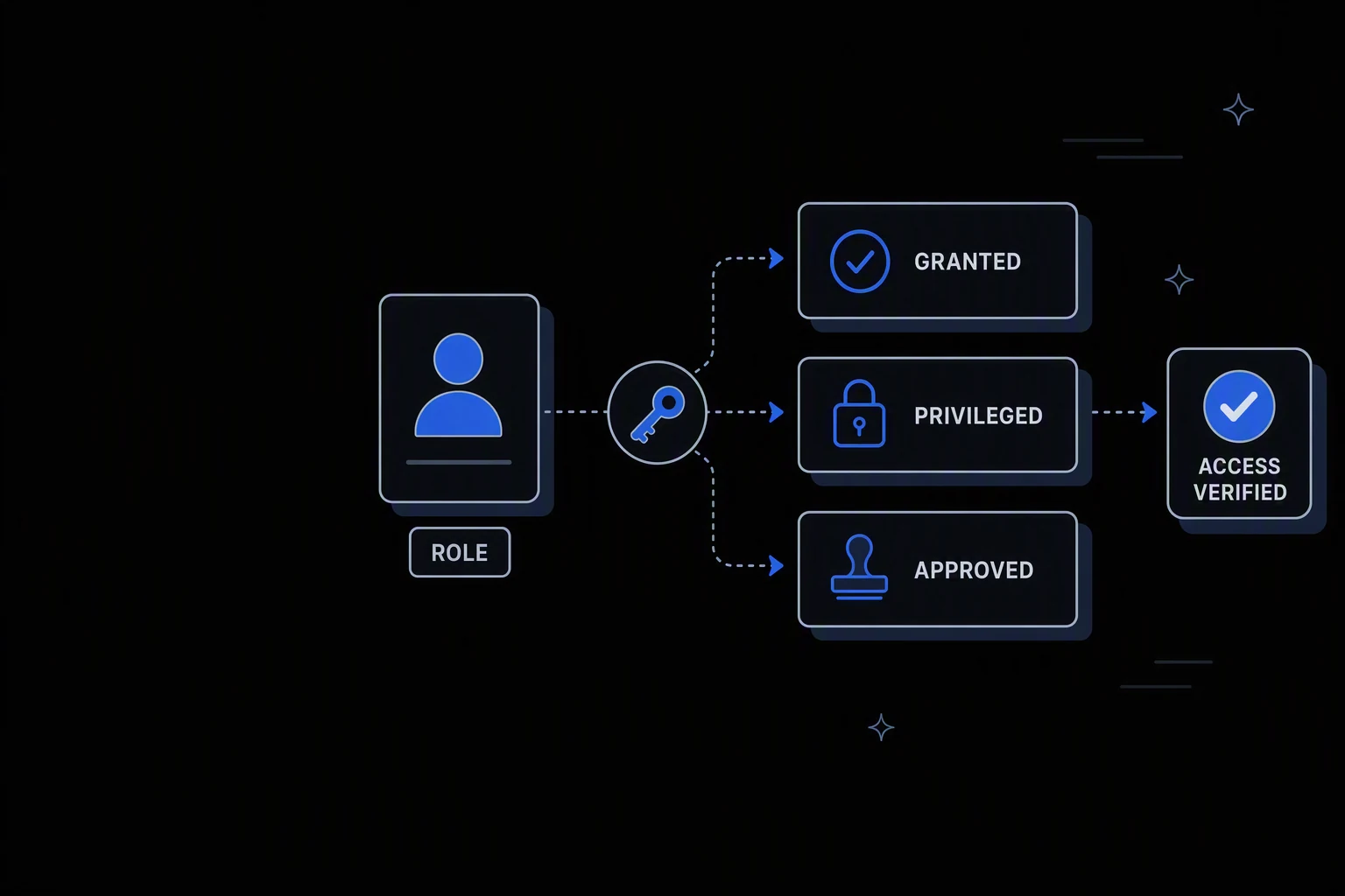 Workflow diagram: a Role record passes a key step and fans out to Granted, Privileged, and Approved, ending at an Access Verified badge.