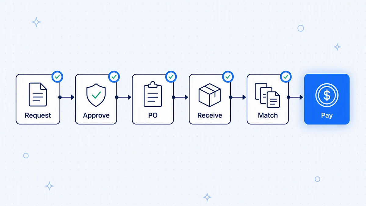 The procure-to-pay flow: request, approve, purchase order, receive, match, and pay.