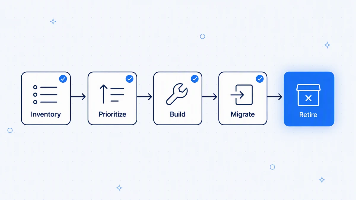 Migrating off point-to-point: inventory the links, prioritise them, build on the platform, migrate, then retire the old scripts.