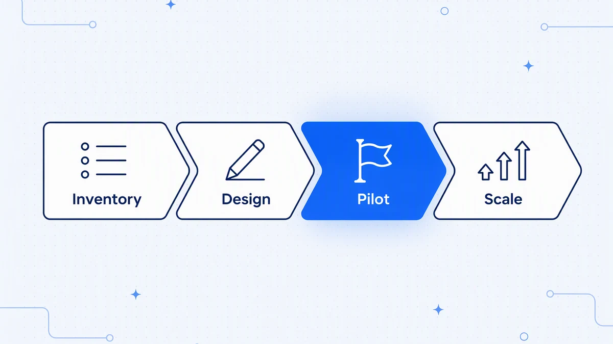 An API strategy roadmap: inventory existing APIs, design standards, pilot in one domain, then scale.