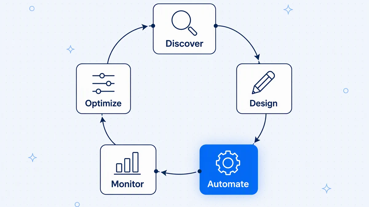 Hyperautomation is a loop: discover processes, design and automate them, monitor results, and optimise.