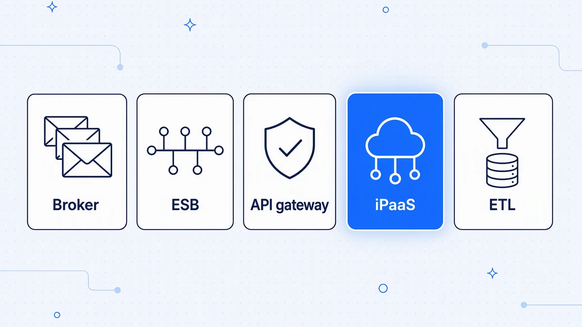 The main types of middleware: message brokers, ESBs, API gateways, iPaaS, and ETL tools.