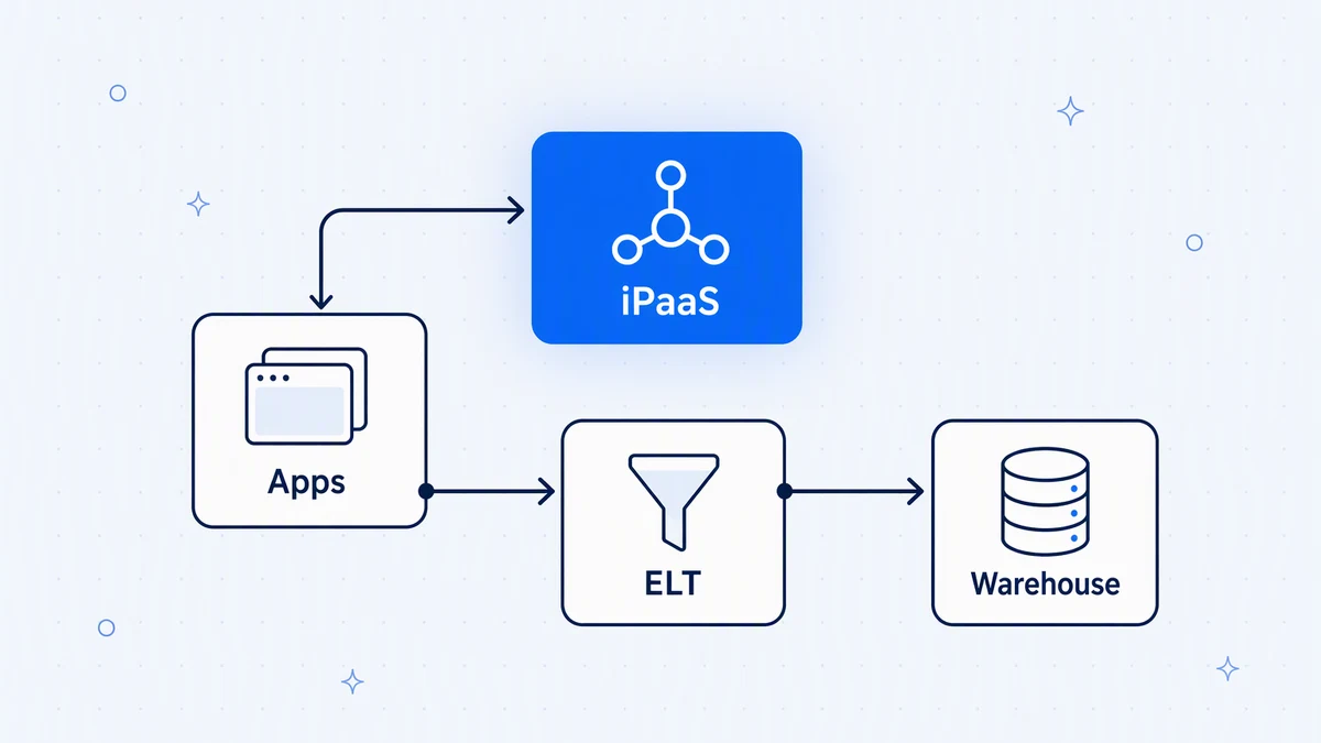 Many enterprises run both: an iPaaS keeps operational apps in sync while ELT loads the same data into the warehouse.