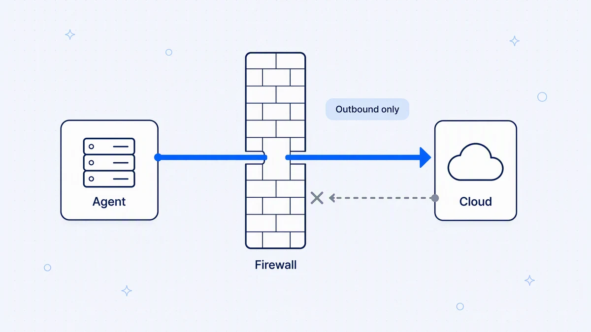 A well-designed agent connects outbound only, so no inbound firewall ports need to be opened.