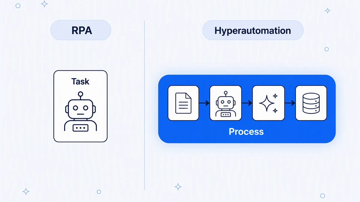 RPA automates a single task; hyperautomation automates a whole process across systems.