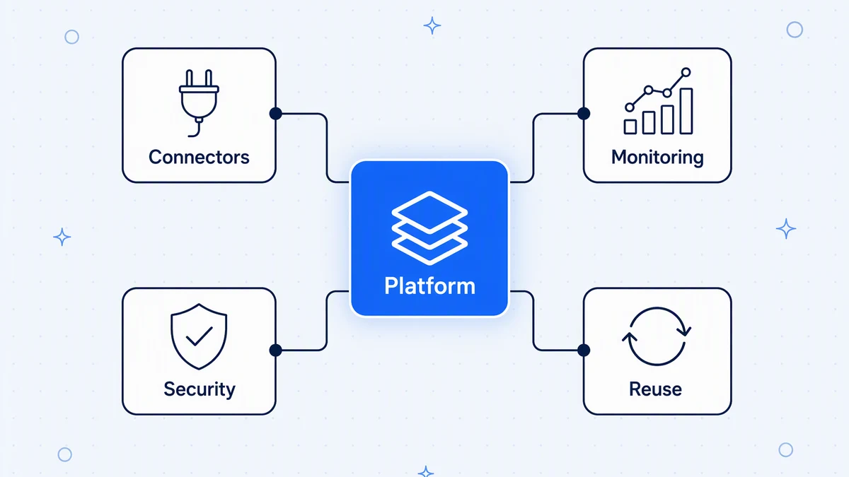 An integration platform adds shared connectors, monitoring, security and reuse that point-to-point scripts each rebuild.