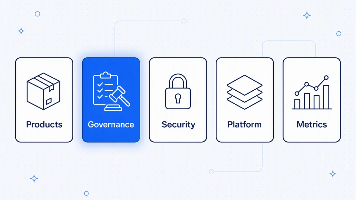 The five parts of an API strategy: APIs as products, governance, security, platform, and metrics.