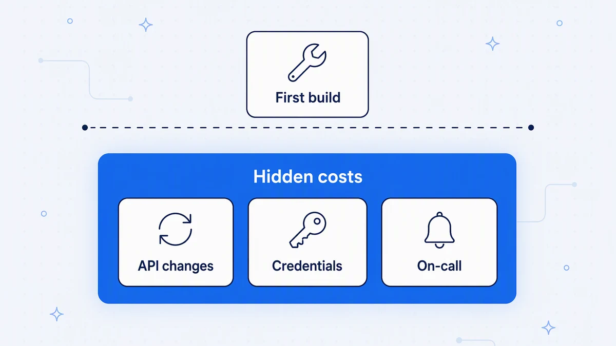 The first build is the visible cost; API changes, credential rotation and on-call support sit underneath it.