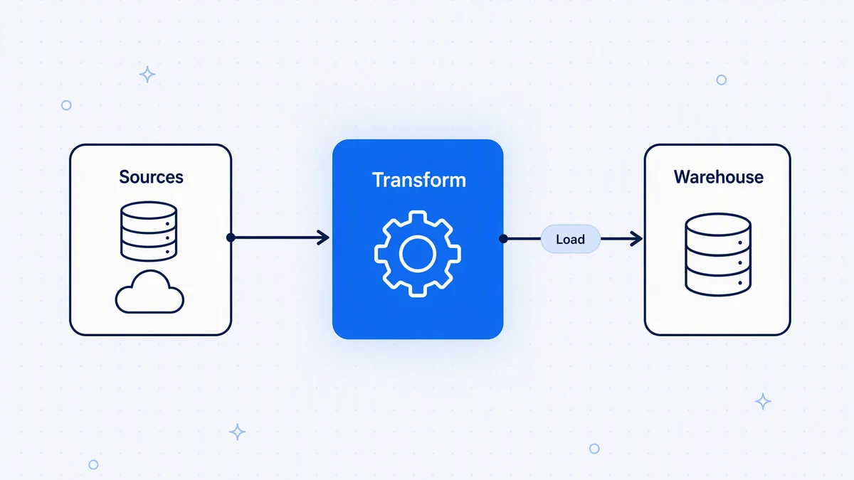 In ETL, data is transformed in a separate engine before it is loaded into the target.