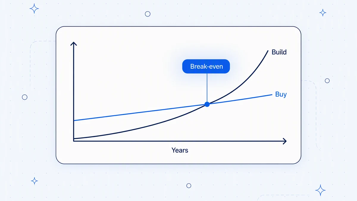 Building usually costs more each year as maintenance grows; buying costs more evenly, with break-even after a few years.