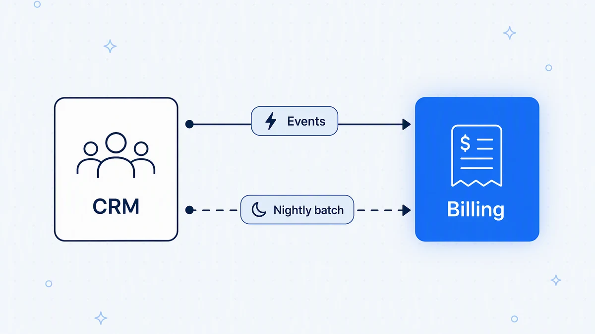A hybrid pattern: CRM changes reach billing as events, and a nightly batch reconciles anything that was missed.