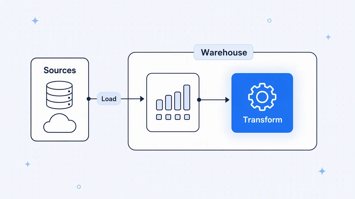 In ELT, raw data is loaded into the warehouse first and transformed there.