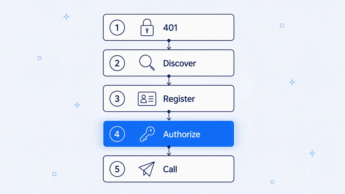 The MCP authorization flow: a 401 challenge, discovery, client registration, OAuth authorization, then the authorized call.