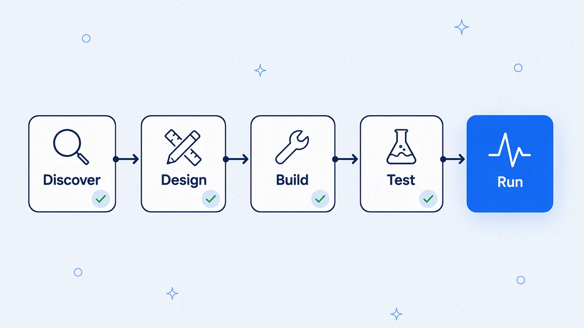 Rolling out automation: discover the process, design it, build it, test it, then run and monitor it.