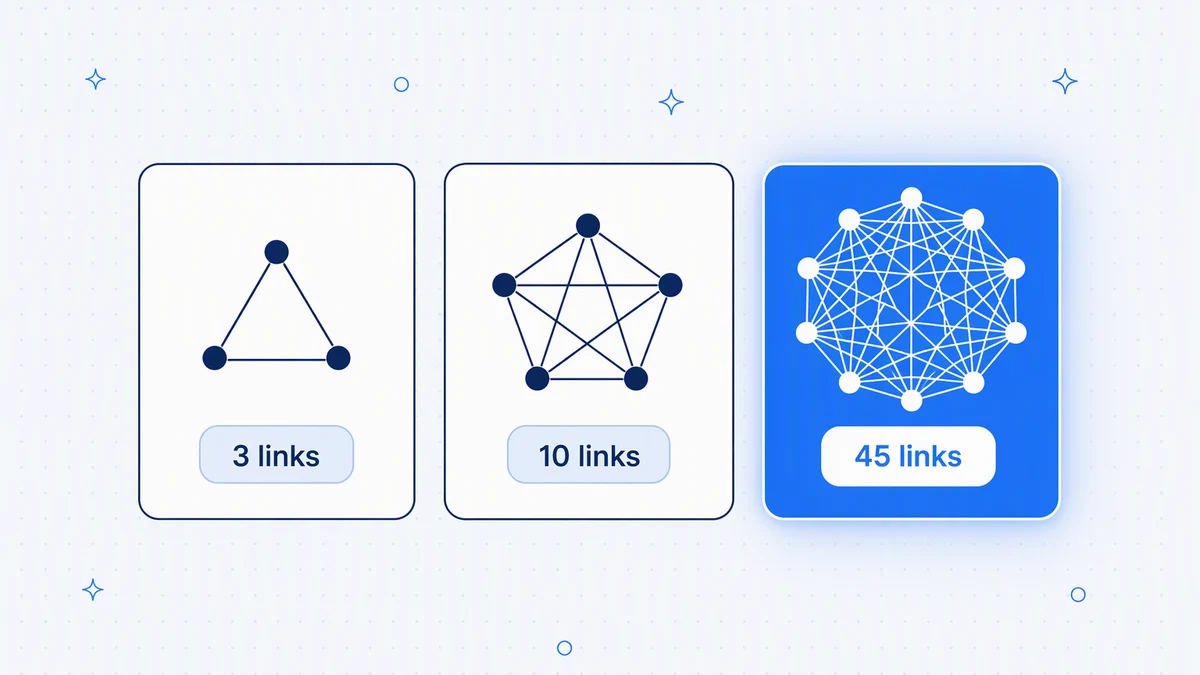 Direct links multiply quickly: 3 systems need up to 3 links, 5 need up to 10, and 10 need up to 45.