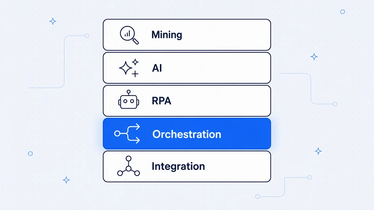 The hyperautomation stack: integration at the base, orchestration in the middle, and RPA, AI and process mining on top.