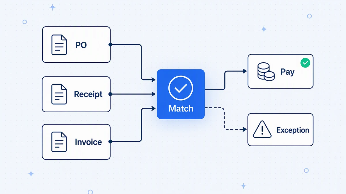 Three-way matching: an invoice is paid only when it agrees with the purchase order and the goods receipt; anything else becomes an exception.