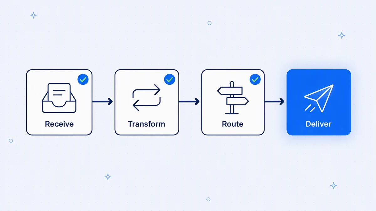 How middleware handles a request: receive it, transform the data, route it, and deliver it.