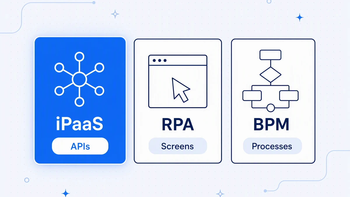 iPaaS automates work between systems through APIs, RPA automates screens, and BPM models the process itself.