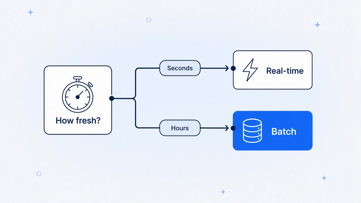 Choosing a pattern: if data must be fresh within seconds, use real-time; if hours are acceptable, batch is simpler and cheaper.