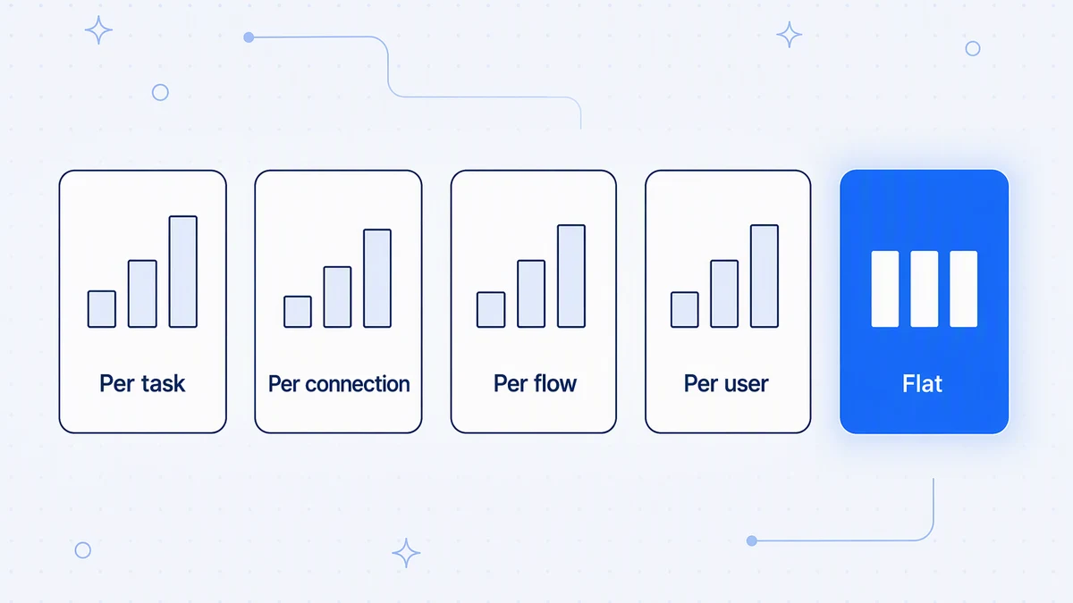 How the main pricing models scale: per task, per connection, per flow, per user, and flat package.