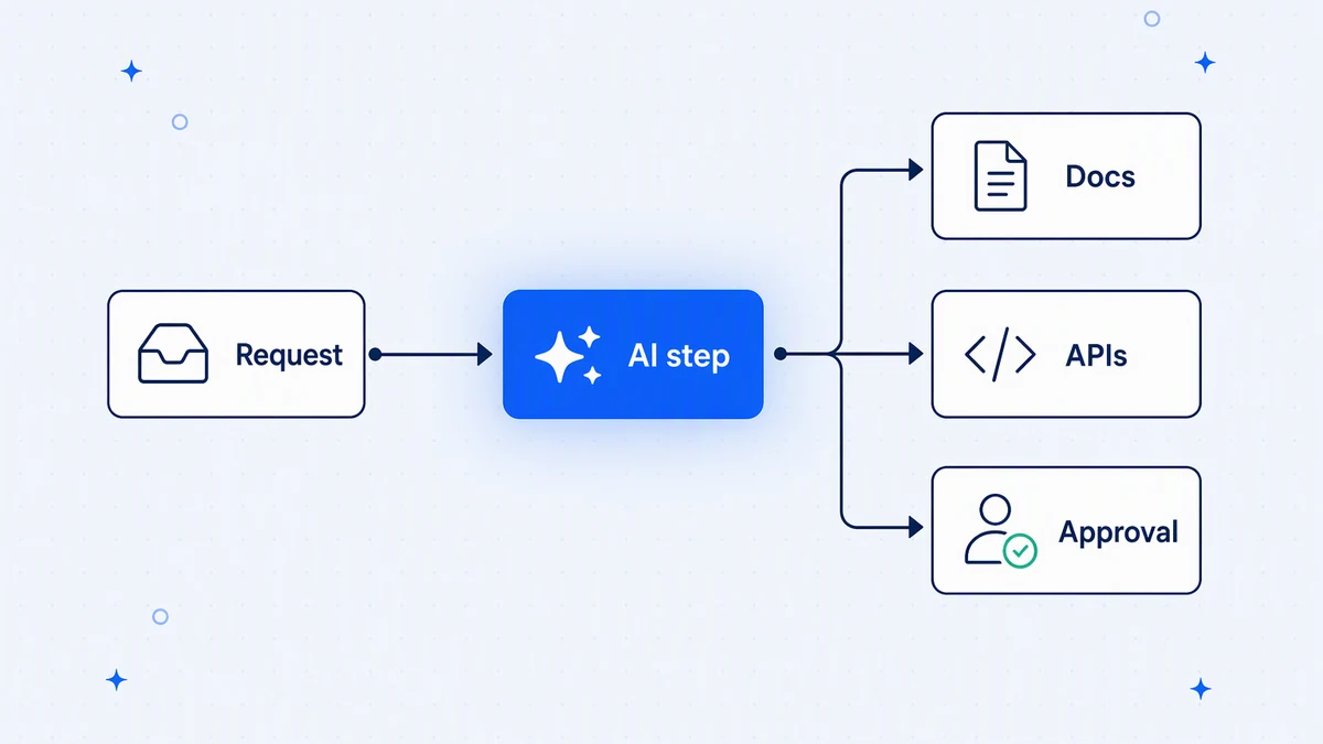 An AI step in a workflow can answer from documents, call APIs, or route a decision to a person for approval.