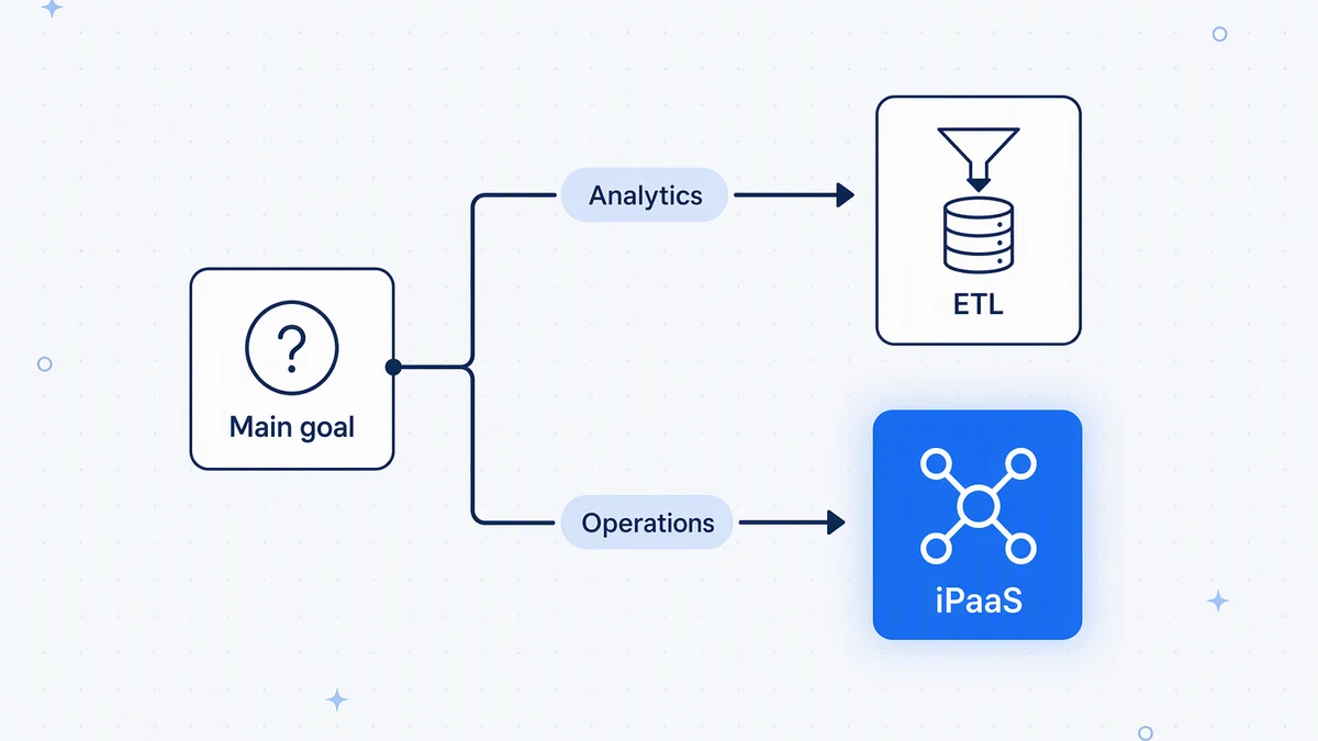 Choosing between them: analytics goals point to ETL; operational goals point to an iPaaS.