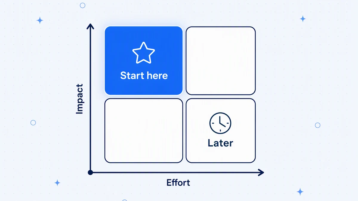Prioritise processes with high impact and low effort first; leave low-impact, high-effort ones for later.