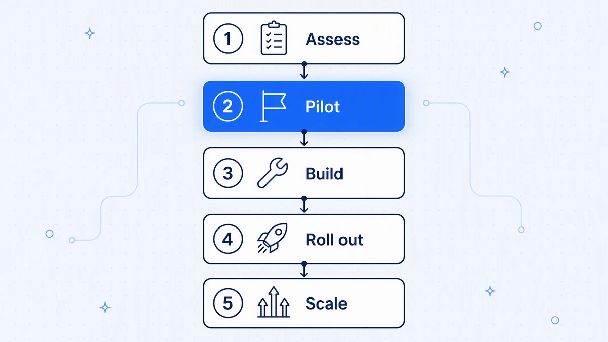 Rolling out a workflow automation platform: assess, pilot, build, roll out, and scale.