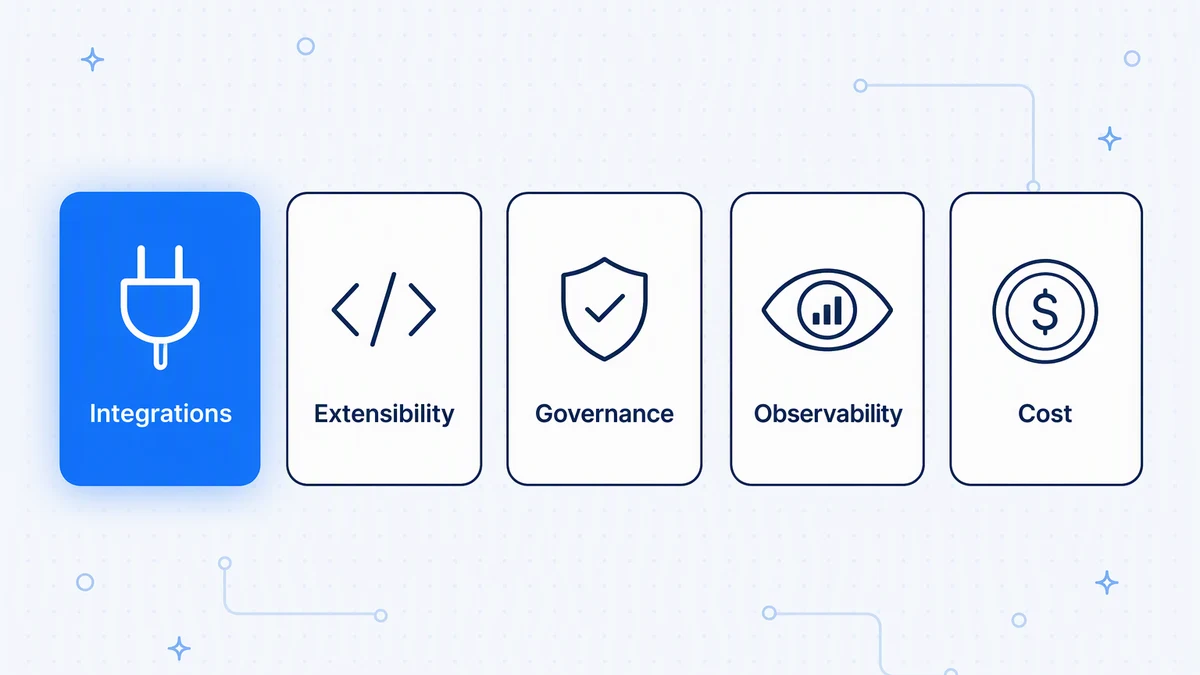 Five things to test in a workflow automation platform: integrations, extensibility, governance, observability, and cost.