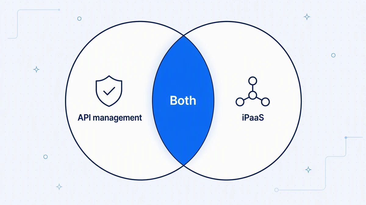 API management and an iPaaS overlap; most enterprise API strategies use both.