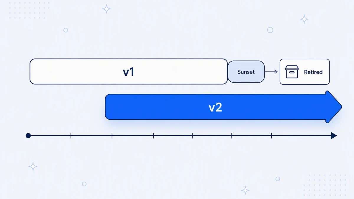 Retiring an API safely: run v1 and v2 in parallel, announce v1's sunset date, then retire v1 once clients have moved.