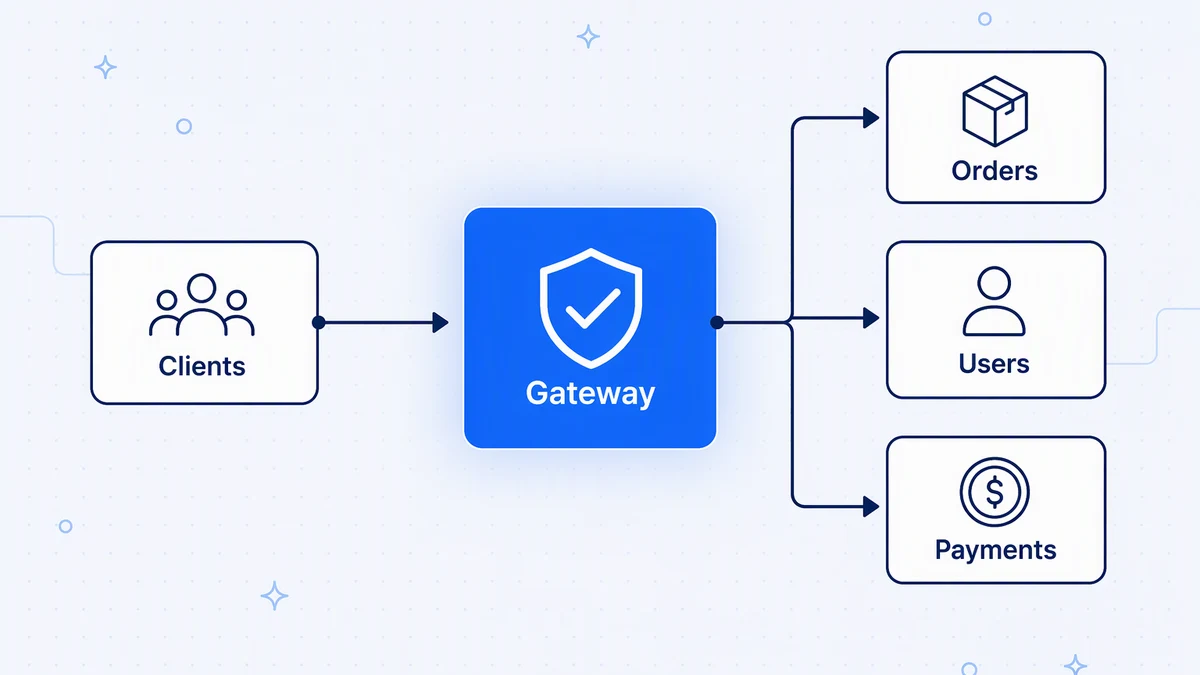 An edge API gateway sits between clients and backend services, so every request passes one enforcement point.